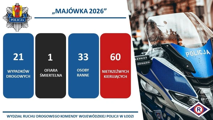 Podsumowanie policyjnych działań "Majówka 2026"