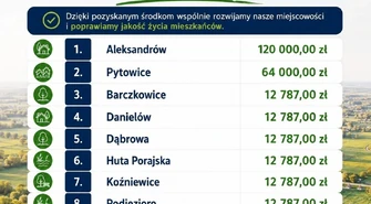  Pieniądze na rozwój sołectw w gminie Kamieńsk