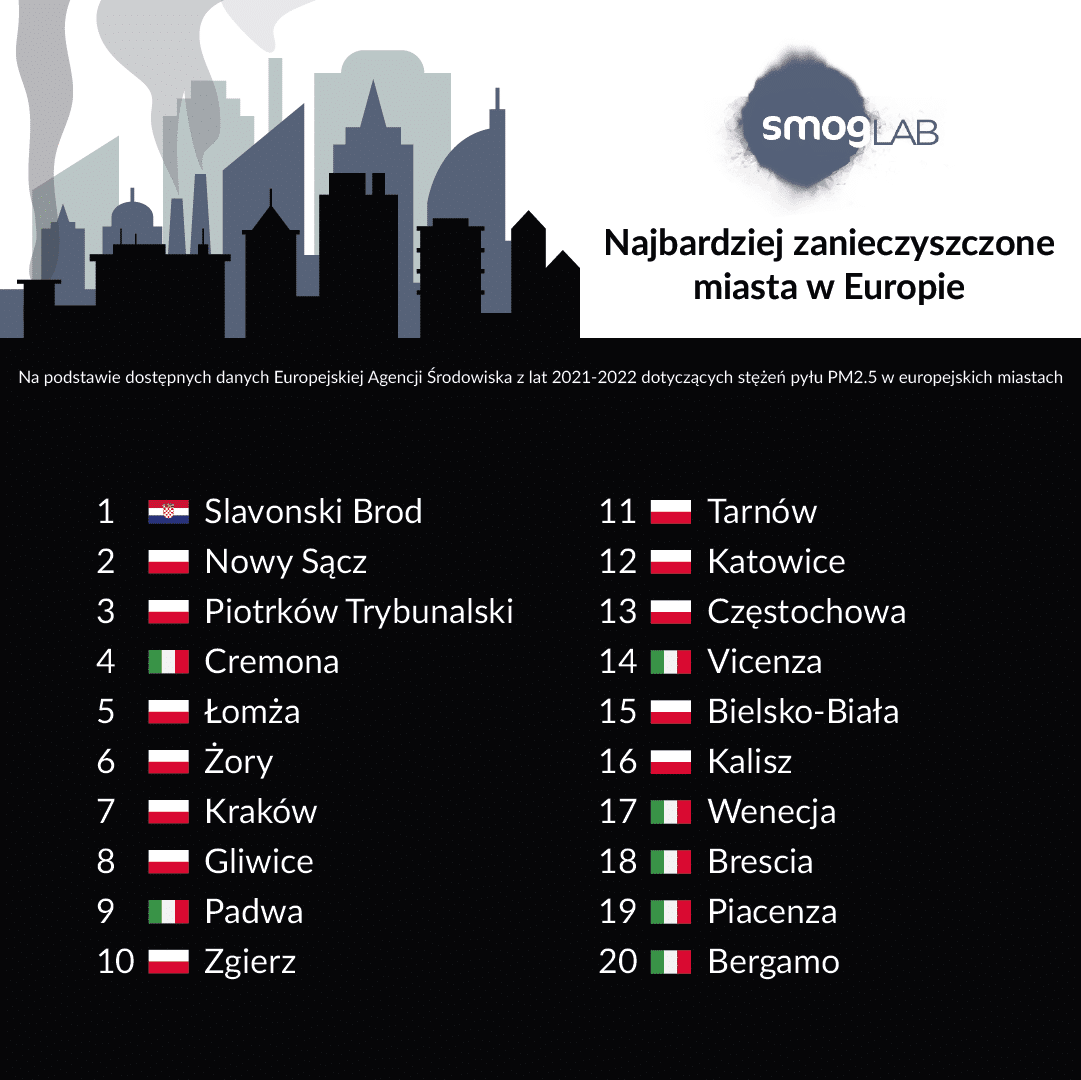 ródo: https://smoglab.pl/najbardziej-zanieczyszczone-miasta-w-europie/